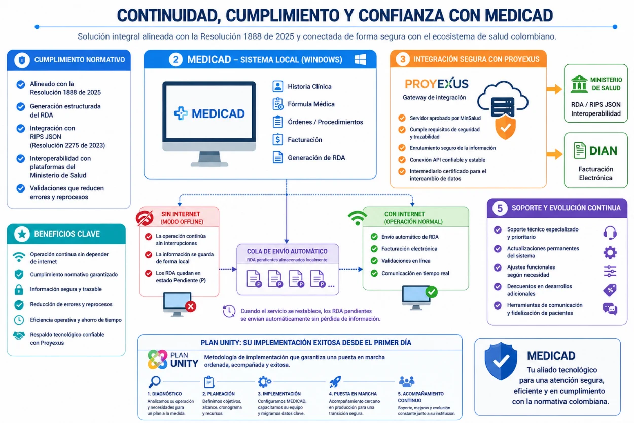Esquema de MEDICAD 11.0: cumplimiento normativo, integración con Proyexus, envío al Ministerio de Salud y a la DIAN, modo sin internet y Plan Unity